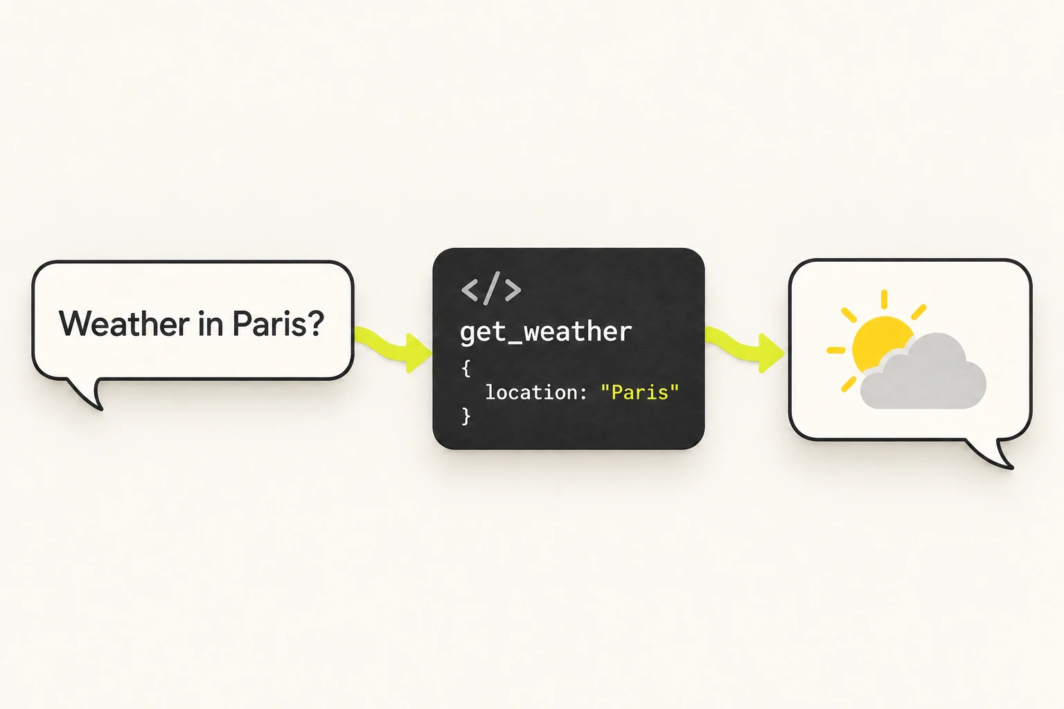 A weather question becomes a tool call, then an answer with the forecast.