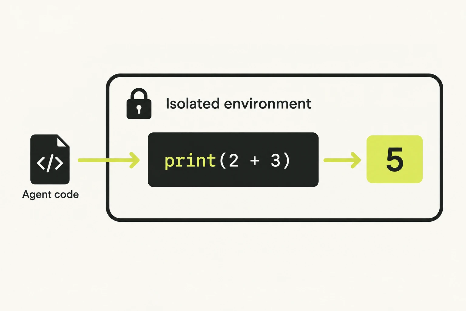 Agent-written Python runs in an isolated environment and returns a result.